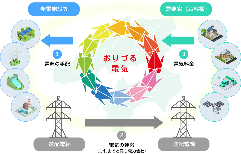 おりづる電気の電力供給の Br Class Sp 仕組み おりづる電気について 電気料金の削減ならおりづる電気